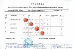 Баскетбол. Первенство Иркутской области среди юношей до 17 лет (2004 г.р. и моложе).