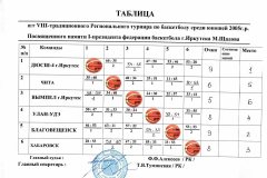 Баскетбол. Региональный турнир по баскетболу среди юношей 2005 и 2006 годов рождения. 