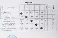 Итоги Финальных игр Спартакиады Иркутской области по баскетболу.