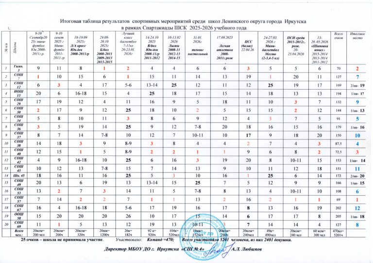 Итоговая таблица результатов спорт массовых мероприятий среди М