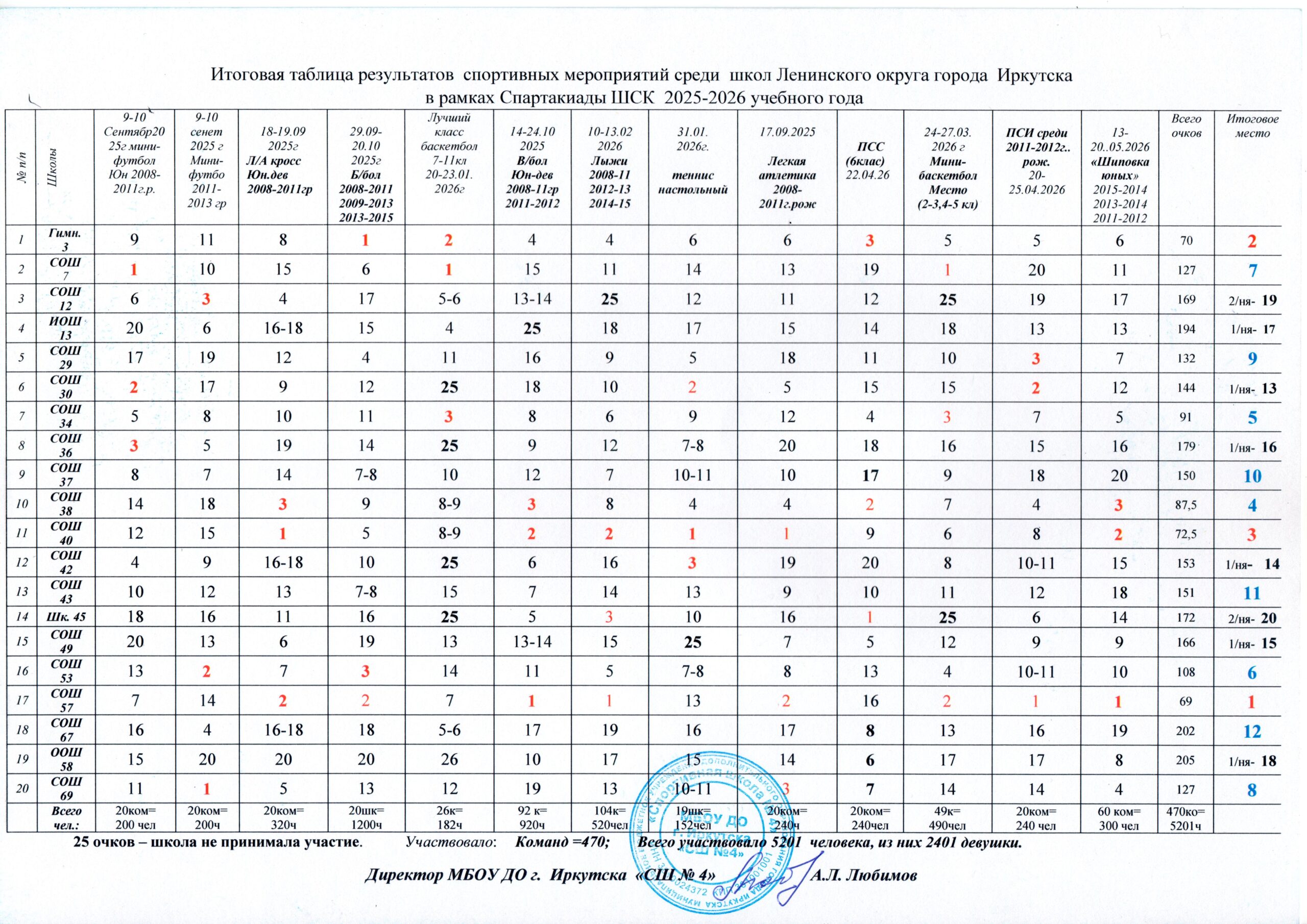 Итоговая таблица результатов спорт массовых мероприятий среди М